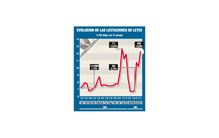 GOBIERNO LICITÓ LETRAS Y OBTUVO TASA DE 12,44%