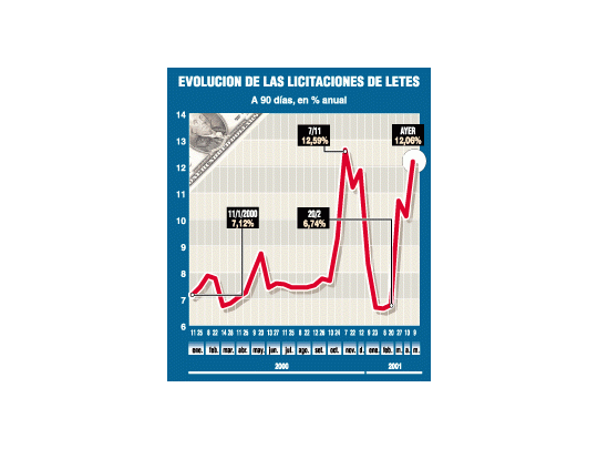 Gobierno pagó más caro dinero en LETES: 12,44%