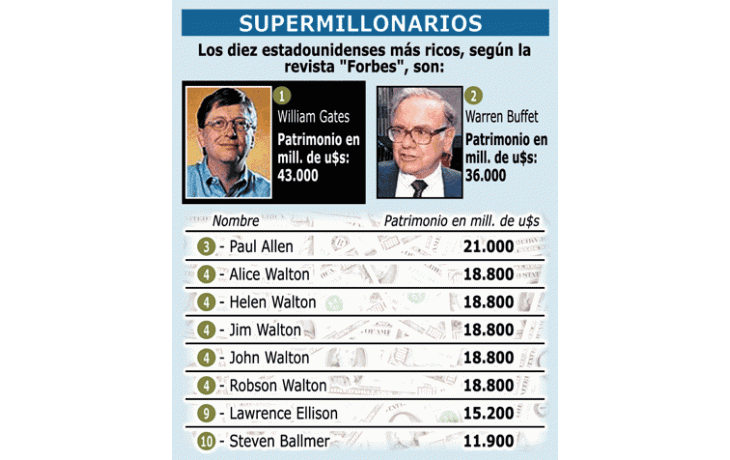 EEUU: MÁS RICOS PERDIERON U$S 74.000 MILLONES EN UN AÑO