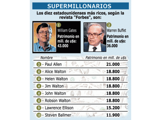 EE.UU.: más ricos perdieron u$s 74.000 millones en un año
