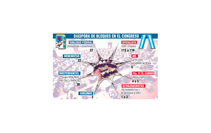 ámbito.com | Estallan bloques del Congreso: ya hay cuatro surgidos de la Alianza en crisis