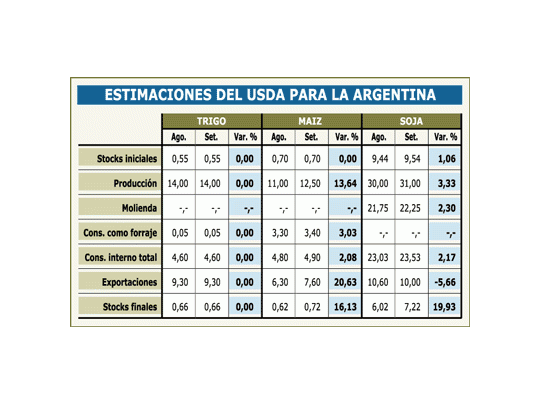 Sube el trigo tras informe de EE.UU.