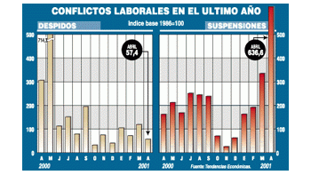 MÁS SUSPENSIONES PERO MENOS DESPIDOS