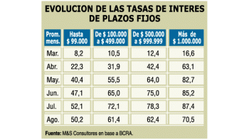 GRANDES INVERSORES VUELVEN YA A DEPOSITAR EN LOS BANCOS