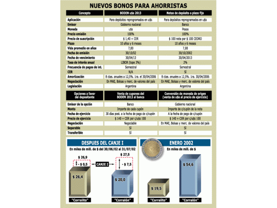 Avance: liberan plazos fijos hasta $ 7.000 desde octubre