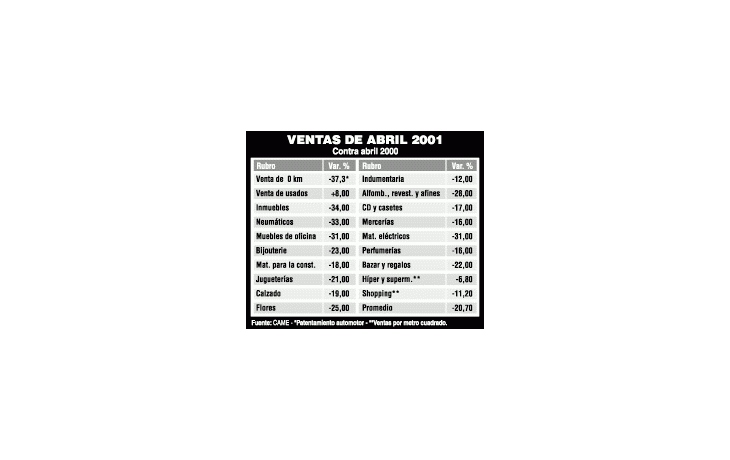 CAYERON LAS VENTAS EN COMERCIOS