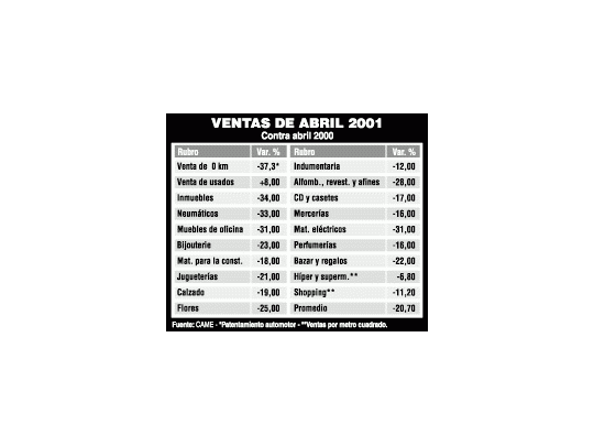 Cayeron fuerte las ventas en comercios