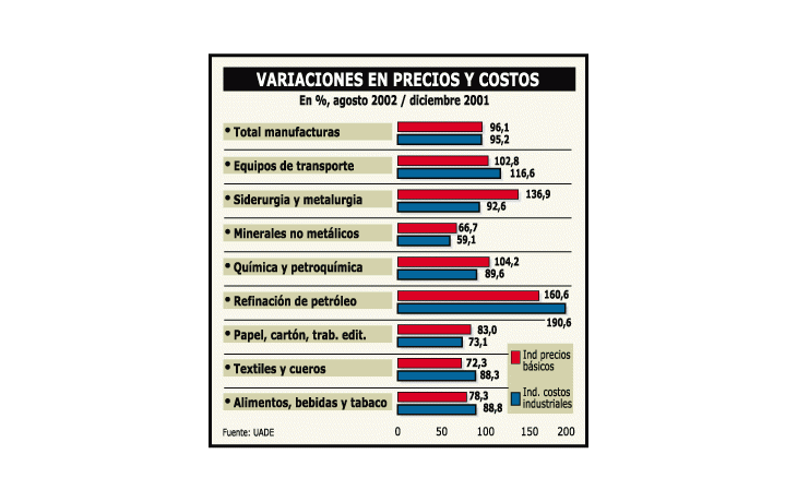 SUBEN OTRO 3,5% LOS COSTOS EN INDUSTRIAS