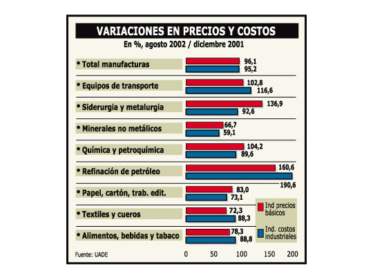 Suben otro 3,5% los costos en industrias