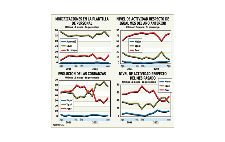 LOS COMERCIOS CADA VEZ VENDEN MENOS