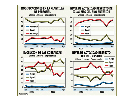 Los comercios cada vez venden menos