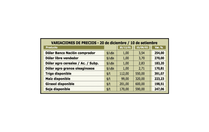EL PRECIO DEL CEREAL YA CRECIÓ MÁS QUE EL DÓLAR