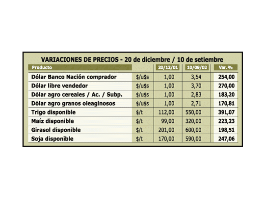 El precio del cereal ya creció más que el dólar