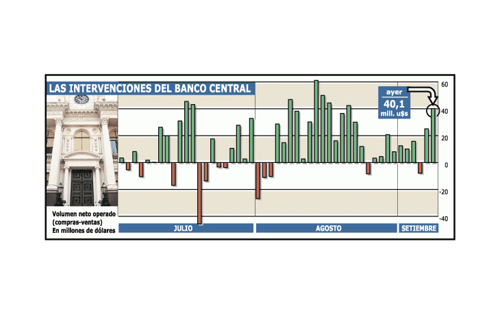 POR NUEVAS MEDIDAS EL CENTRAL RECUPERÓ AYER U$S 40 MILLONES