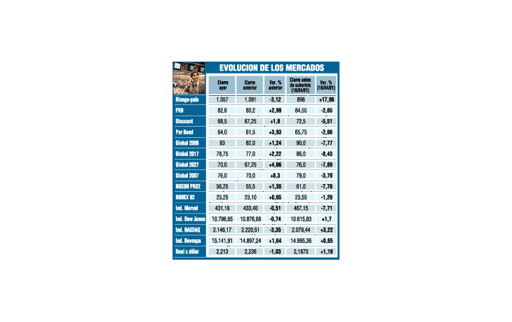 FUERTE SUBA DE TÍTULOS PÚBLICOS, CEDE EL RIESGO-PAIS