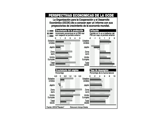 Bueno: pronostican una leve mejora en economía mundial