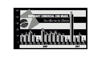 SE FRENARON VENTAS A BRASIL