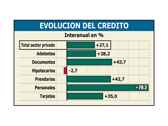 Preocupa poca inversión. Anunciarán premio a los bancos que presten más