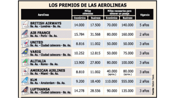 ámbito.com | Nuevo negocio: venta de millas de viaje