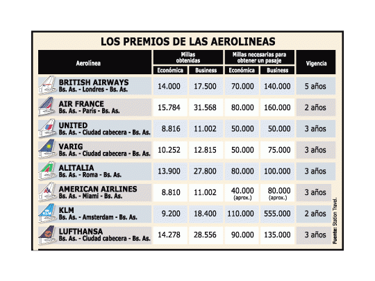 Nuevo negocio: venta de millas de viaje