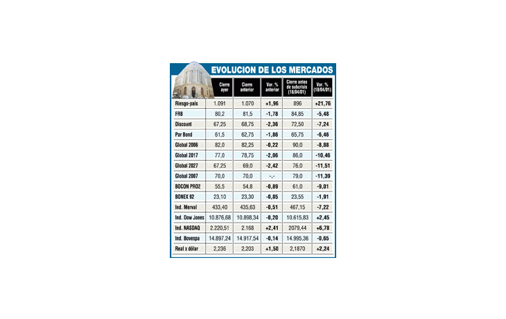 SUBIÓ EL RIEGO-PAÍS Y CAYERON HASTA 5% LOS TÍTULOS PÚBLICOS
