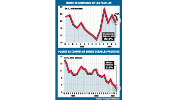CAÍDA HISTÓRICA DE CONFIANZA DEL CONSUMIDOR