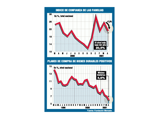 Grave: caen a mínimo histórico planes de consumo del público