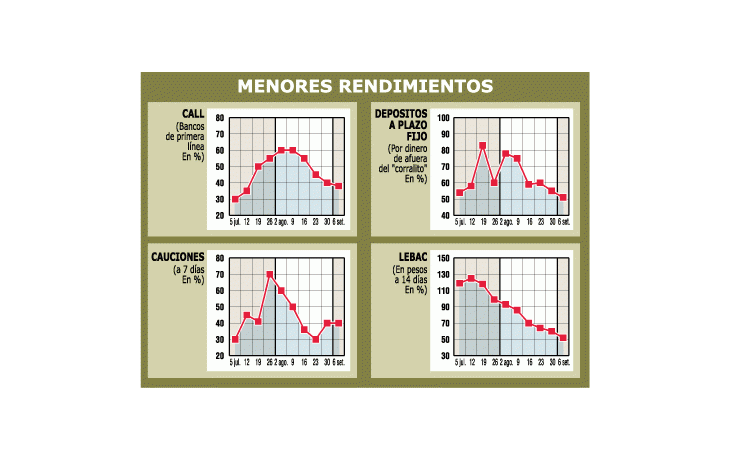 BAJARON FUERTE LAS TASAS PERO SIGUEN SIENDO ATRACTIVAS
