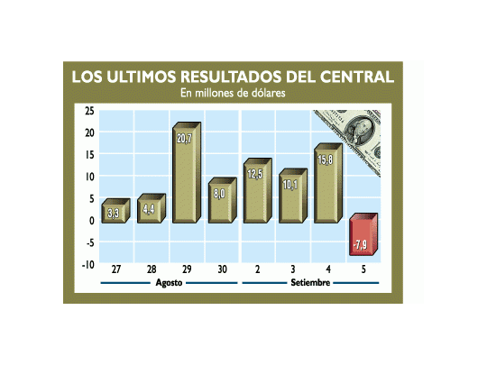 Se perdieron u$s 8 millones