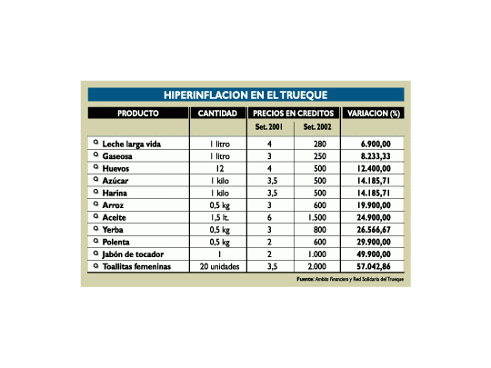 La hiperinflación llegó al trueque