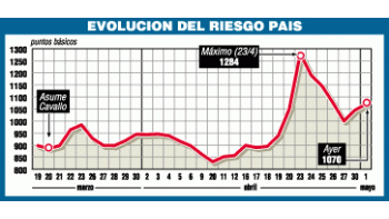 SUBIÓ 7% RIESGO-PAÍS EN 2 DÍAS