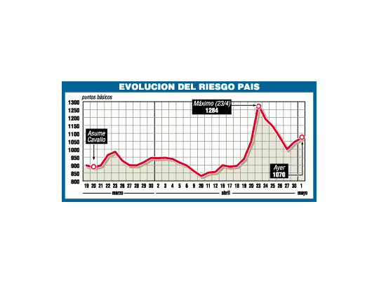 Inversores temen más recesión: riesgo-país subió 7% en 2 días