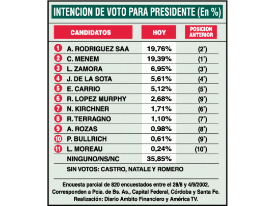 Ya en 820 encuestados la tendencia para presidente no varía. Falta más interior
