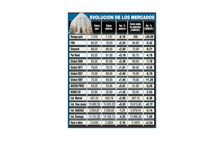 MEJORARON LOS MERCADOS: SUBIÓ LA BOLSA Y CAYÓ EL RIESGO-PAIS