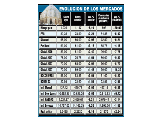 Se consolida recuperación de la Argentina: cae 6% riesgo-país