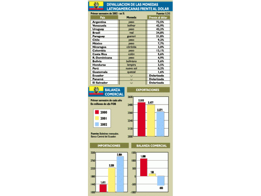 Ecuador: vecinos devaluaron y se complicó dolarización