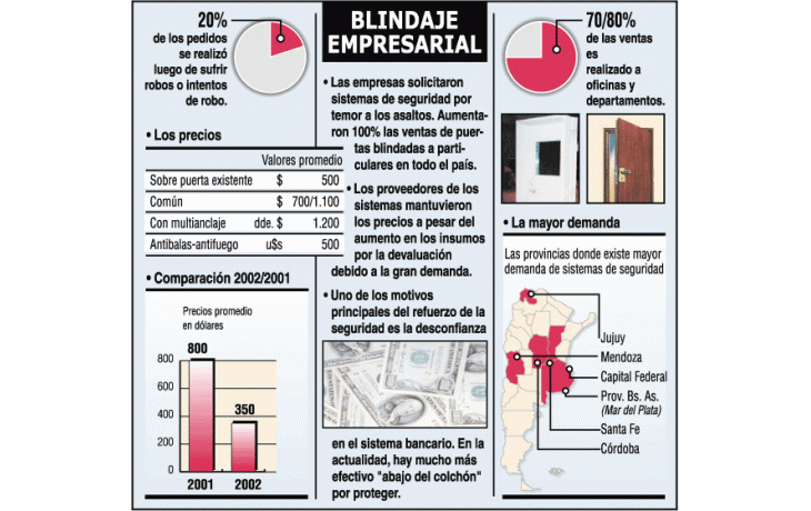 ámbito.com | Empresas ya usan dispositivos de alta seguridad por asaltos