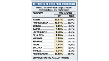ámbito.com | En tendencia presidencial el país sigueapuntando a un ballottage justicialista