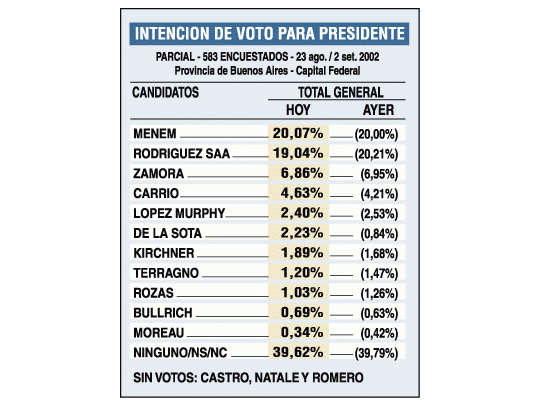 En tendencia presidencial el país sigueapuntando a un ballottage justicialista