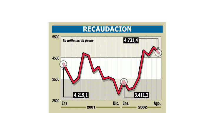 ámbito.com | La recaudación de agosto alcanzó a $ 4.731 millones