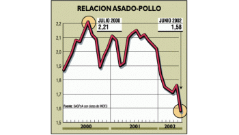ámbito.com | Cayó 30% consumo de pollo en la Argentina