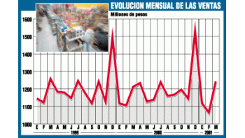 SUBEN VENTAS EN SUPERMERCADOS