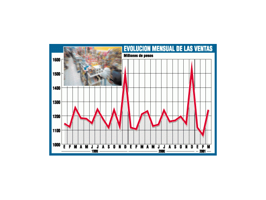 Alentador: más ventas en los supermercados