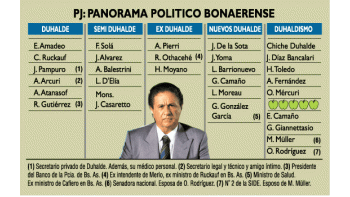 ámbito.com | Duhalde aquí, duhaldismo allá
