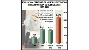 ámbito.com | Grave: en 6 meses creció 92% detención de menores
