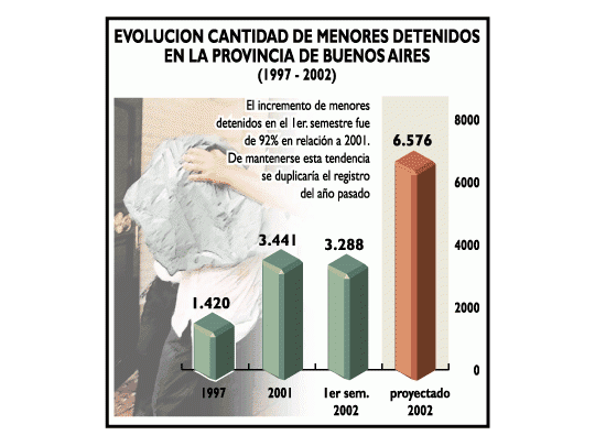 Grave: en 6 meses creció 92% detención de menores