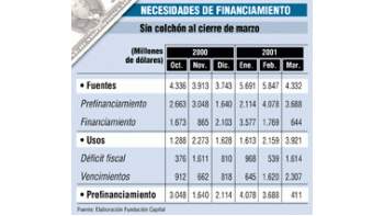FUNDACIÓN CAPITAL: DÉFICIT SERÍA DE $ 6.073 MILLONES