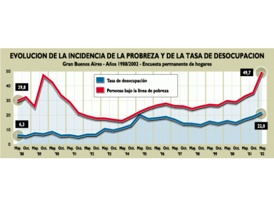 Oficial: 53% de los argentinos son pobres