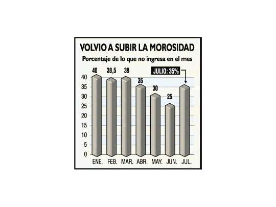 Suspensión de ejecuciones estimuló moras en expensas