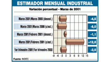 CAYÓ 4,5% LA PRODUCCIÓN INDUSTRIAL